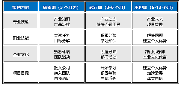 <p>规划方向</p> <p>探索期</p> <p>3个月内)</p> <p>践行期</p> <p>3-6个月)</p> <p>承担期</p> <p>月(6-12个月)</p> <p>专业技能</p> <p>产业知识</p> <p>产业动态</p> <p>产业未来</p> <p>产品流程</p> <p>解决问题工具</p> <p>项目管理</p> <p>职业技能</p> <p>尝试任务</p> <p>积累经验</p> <p>解决问题</p> <p>目标分解</p> <p>学习知识</p> <p>建立个人优势：</p> <p>企业文化</p> <p>熟悉环境</p> <p>职涯导师</p> <p>部门小老师</p> <p>团队活动</p> <p>部门活动</p> <p>企业文化代言</p> <p>融入公司</p> <p>开始学习</p> <p>建立个人优势</p> <p>项目目标</p> <p>融入团队</p> <p>积累经验</p> <p>加速发展</p> <p>自我适应</p> <p>自我成长</p> <p>建立自信</p>