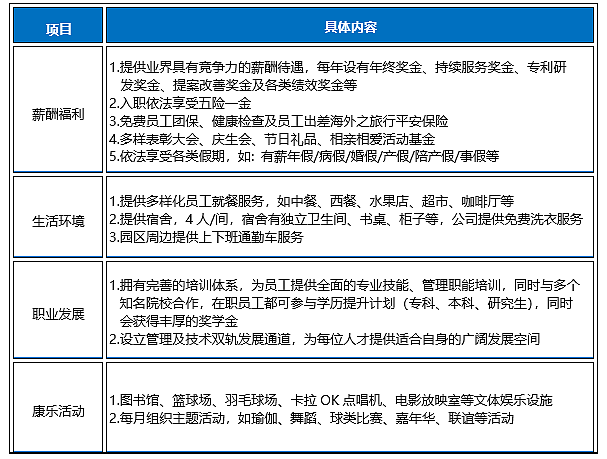 <p>项目</p> <p>具体内容</p> <p>1.提供业界具有竞争力的薪酬待遇，每年设有年终奖金、持续服务奖金、专利研</p> <p>发奖金、提案改善奖金及各类绩效奖金等</p> <p>2.入职依法享受五险一金</p> <p>薪酬福利</p> <p>3.免费员工团保、健康检查及员工出差海外之旅行平安保险</p> <p>4多样表彰大会、庆生会、节日礼品、相亲相爱活动基金</p> <p>5.依法享受各类假期，如:有薪年假/病假/婚假/产假/陪产假/事假等</p> <p>1.提供多样化员工就餐服务，如中餐、西餐、水果店、超市、咖啡厅等</p> <p>生活环境</p> <p>2.提供宿舍，4人/间,宿舍有独立卫生间、书桌、柜子等，公司提供免费洗衣服务</p> <p>3.园区周边提供上下班通勤车服务</p> <p>1.拥有完善的培训体系，为员工提供全面的专业技能、管理职能培训，同时与多个</p> <p>知名院校合作，在职员工都可参与学历提升计划（专科、本科、研究生)，同时</p> <p>职业发展</p> <p>会获得丰厚的奖学金</p> <p>2.设立管理及技术双轨发展通道，为每位人才提供道合自身的广阔发展空间</p> <p>康乐活动</p> <p>1.图书馆、篮球场、羽毛球场、卡拉OK 点唱机、电影放映室等文体娱乐设施</p> <p>2.每月组织主题活动，如瑜伽、舞蹈、球类比赛、嘉年华、联谊等活动</p>
